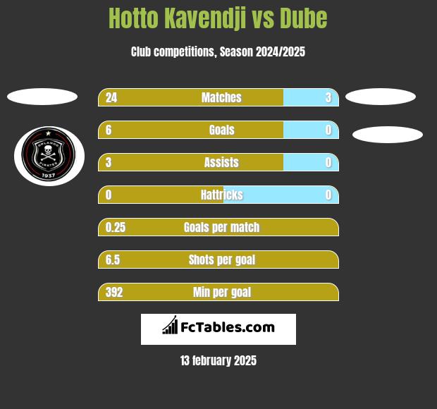 Hotto Kavendji vs Dube h2h player stats