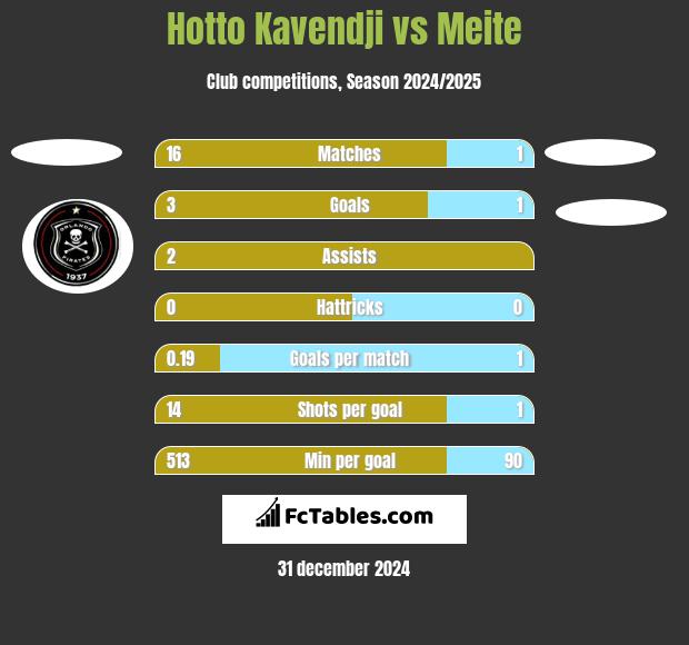 Hotto Kavendji vs Meite h2h player stats