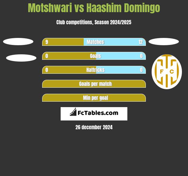 Motshwari vs Haashim Domingo h2h player stats