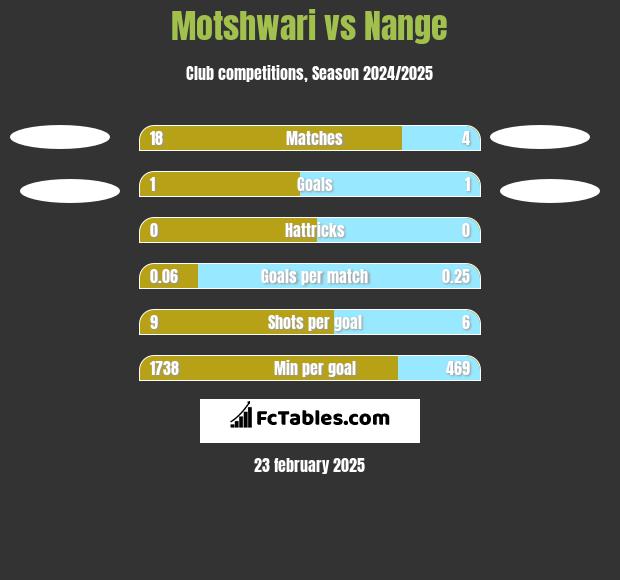 Motshwari vs Nange h2h player stats