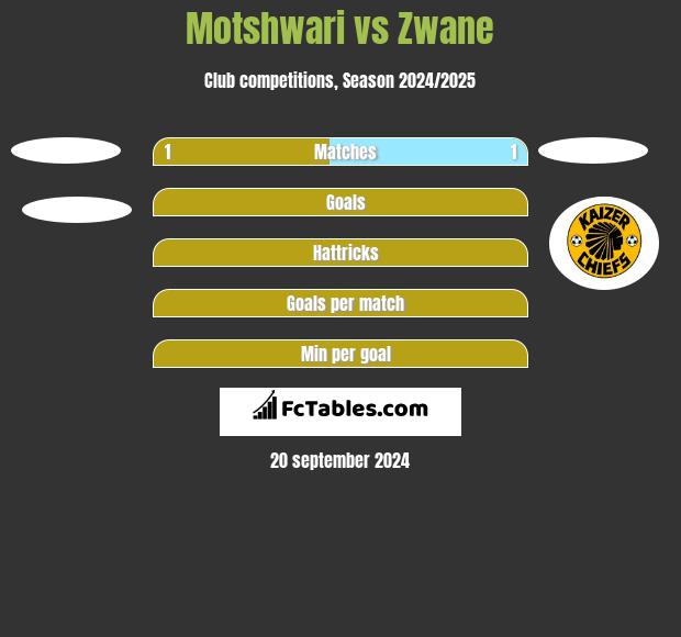 Motshwari vs Zwane h2h player stats