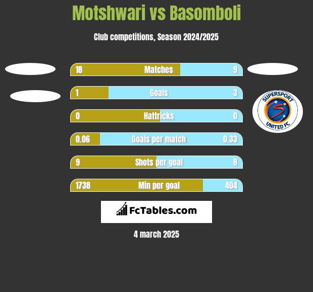 Motshwari vs Basomboli h2h player stats