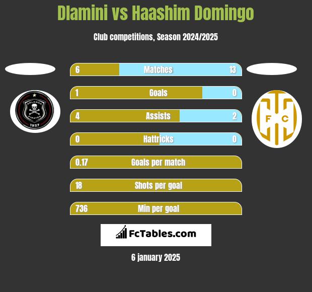 Dlamini vs Haashim Domingo h2h player stats