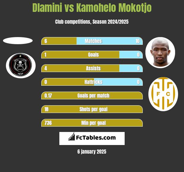 Dlamini vs Kamohelo Mokotjo h2h player stats