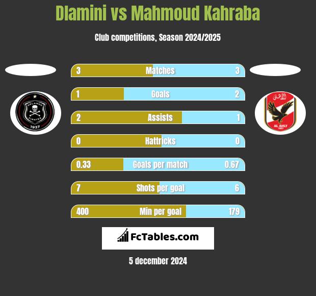 Dlamini vs Mahmoud Kahraba h2h player stats