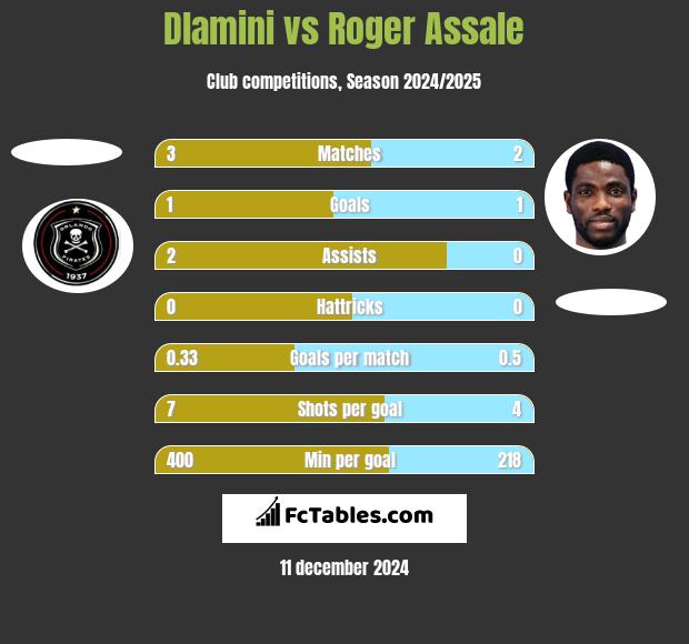 Dlamini vs Roger Assale h2h player stats