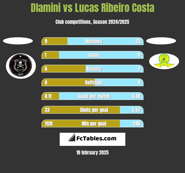 Dlamini vs Lucas Ribeiro Costa h2h player stats