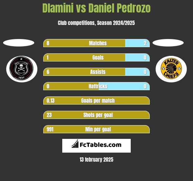 Dlamini vs Daniel Pedrozo h2h player stats