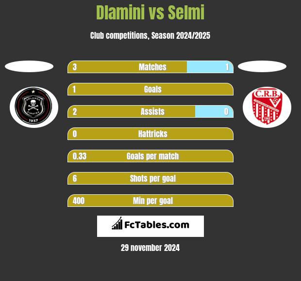 Dlamini vs Selmi h2h player stats