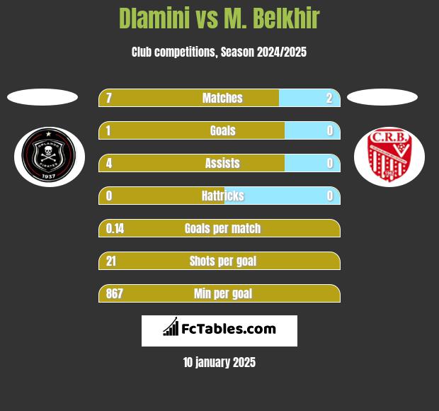 Dlamini vs M. Belkhir h2h player stats