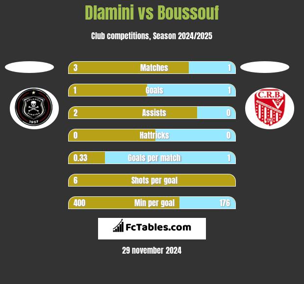 Dlamini vs Boussouf h2h player stats