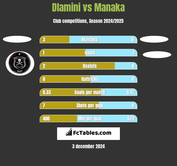 Dlamini vs Manaka h2h player stats