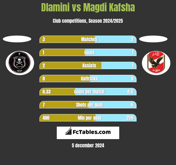 Dlamini vs Magdi Kafsha h2h player stats