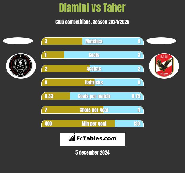 Dlamini vs Taher h2h player stats