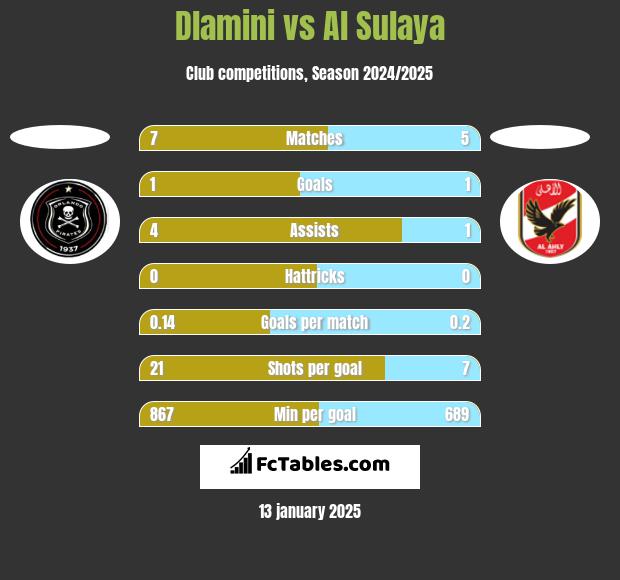 Dlamini vs Al Sulaya h2h player stats