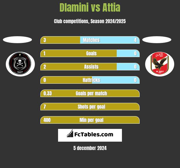 Dlamini vs Attia h2h player stats