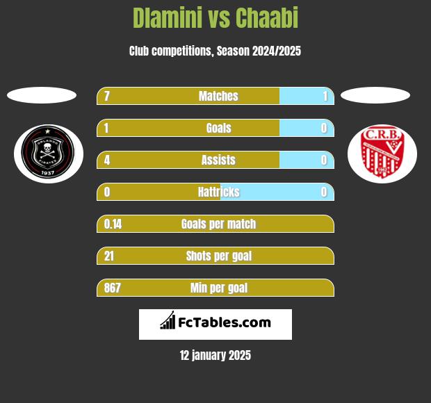 Dlamini vs Chaabi h2h player stats