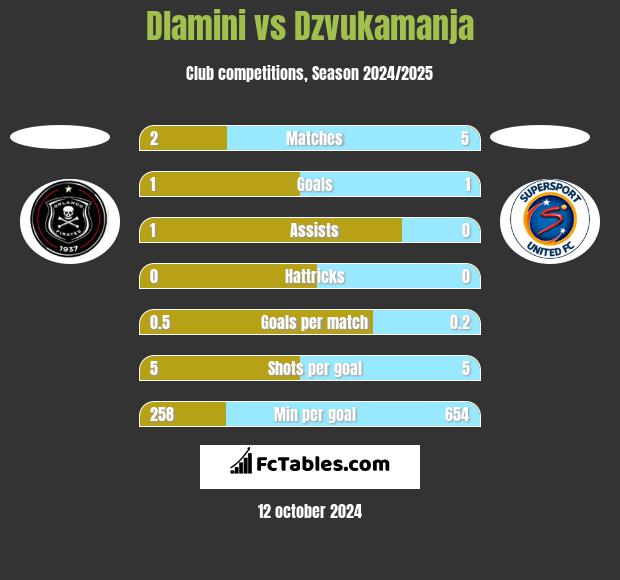 Dlamini vs Dzvukamanja h2h player stats