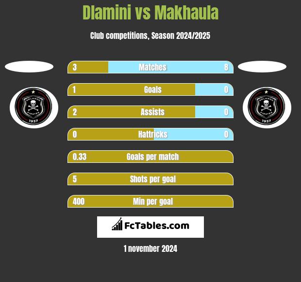 Dlamini vs Makhaula h2h player stats