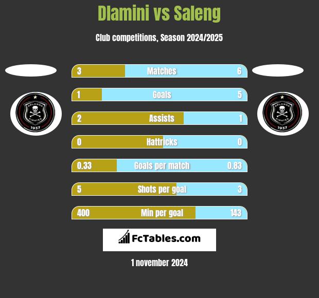 Dlamini vs Saleng h2h player stats