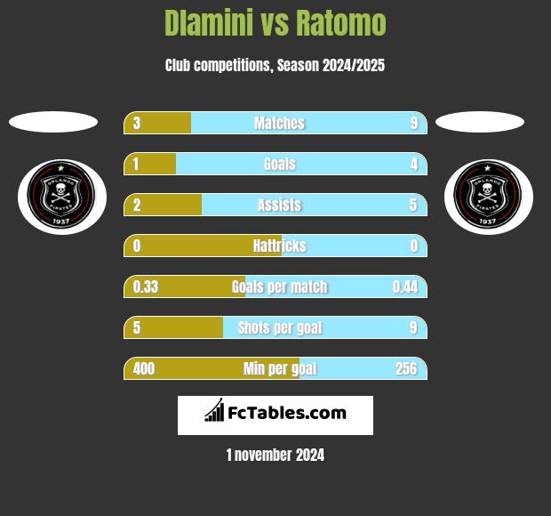 Dlamini vs Ratomo h2h player stats