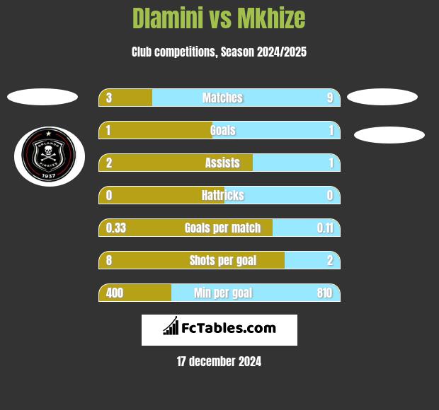 Dlamini vs Mkhize h2h player stats