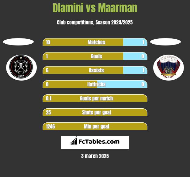 Dlamini vs Maarman h2h player stats