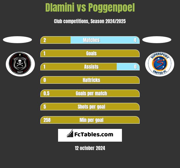 Dlamini vs Poggenpoel h2h player stats