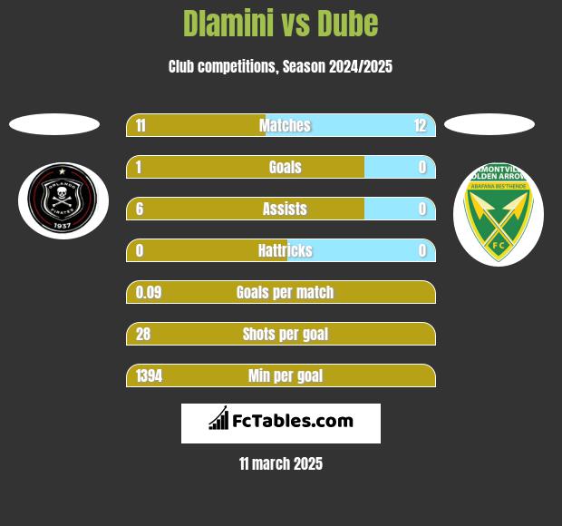 Dlamini vs Dube h2h player stats