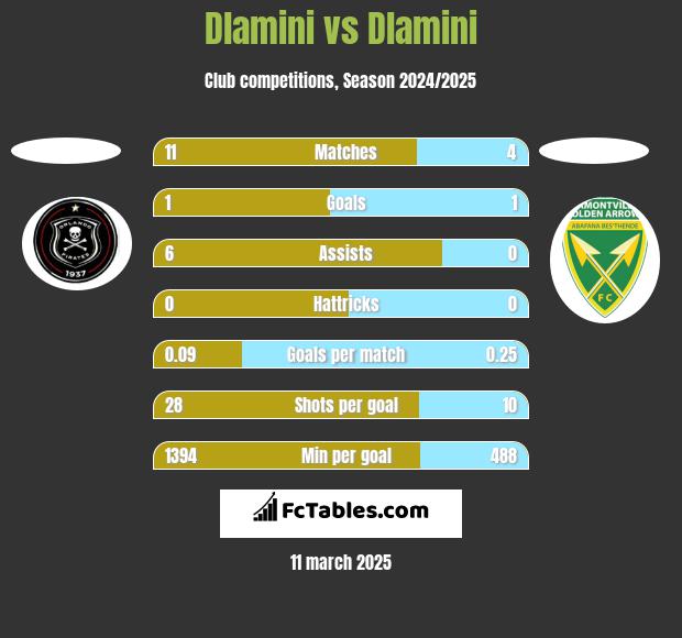 Dlamini vs Dlamini h2h player stats