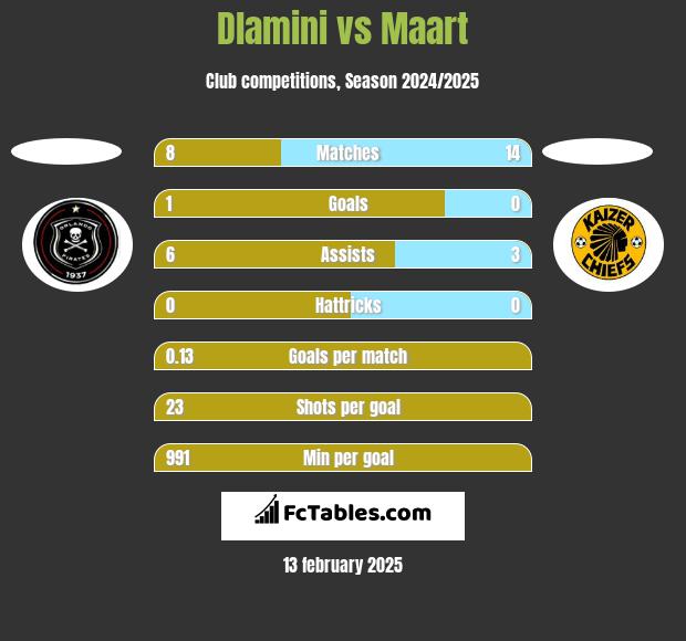 Dlamini vs Maart h2h player stats