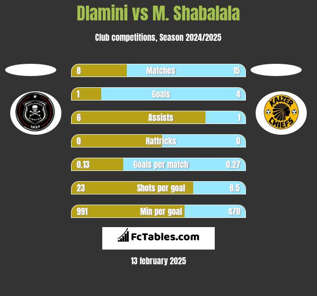 Dlamini vs M. Shabalala h2h player stats