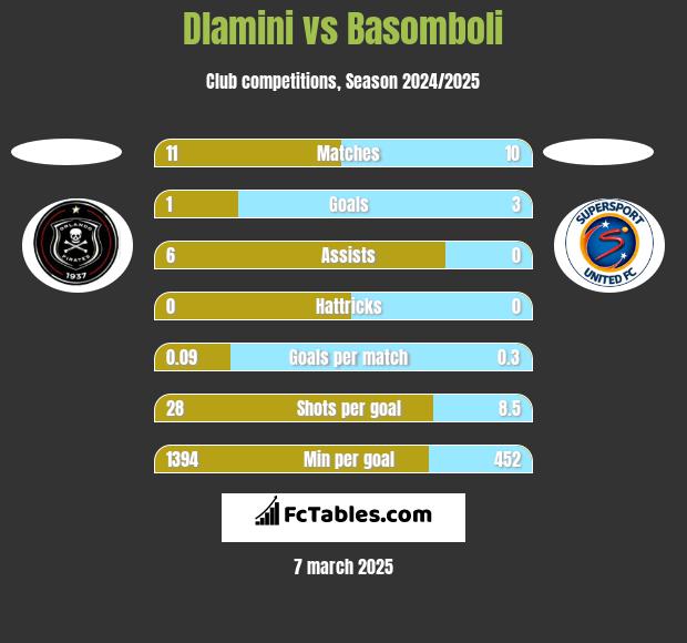 Dlamini vs Basomboli h2h player stats