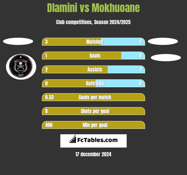 Dlamini vs Mokhuoane h2h player stats