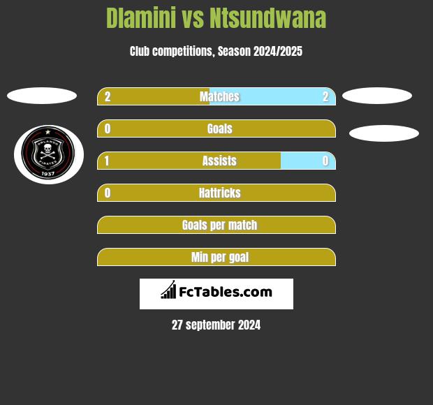 Dlamini vs Ntsundwana h2h player stats