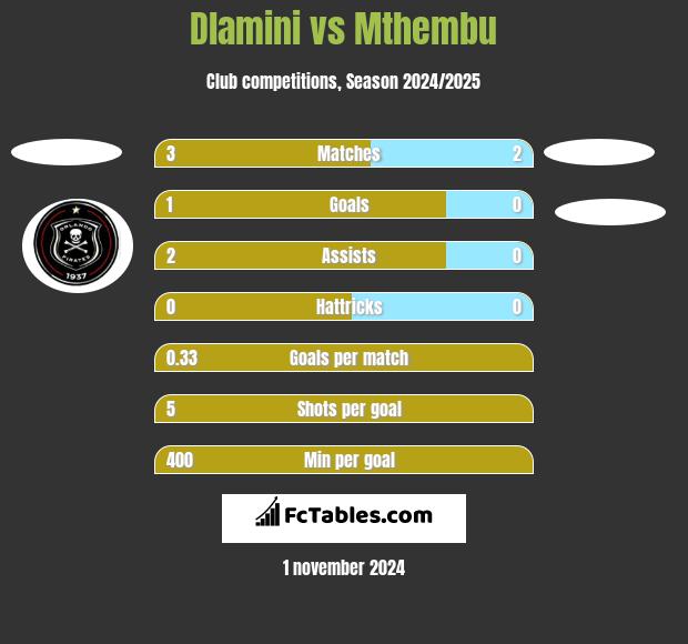 Dlamini vs Mthembu h2h player stats