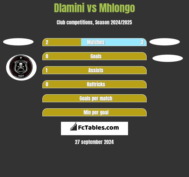 Dlamini vs Mhlongo h2h player stats