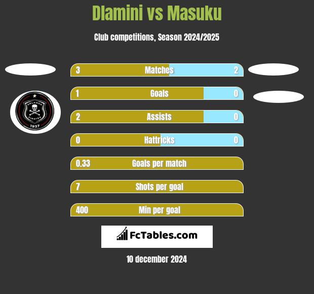 Dlamini vs Masuku h2h player stats