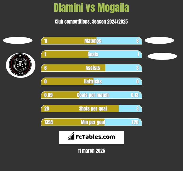 Dlamini vs Mogaila h2h player stats