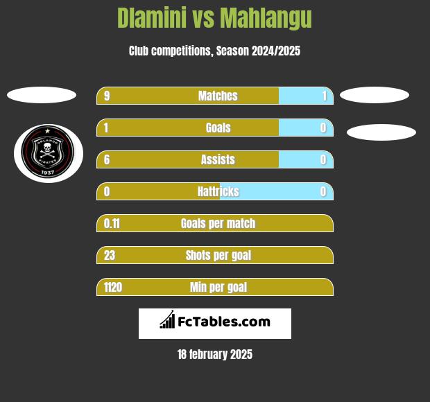 Dlamini vs Mahlangu h2h player stats