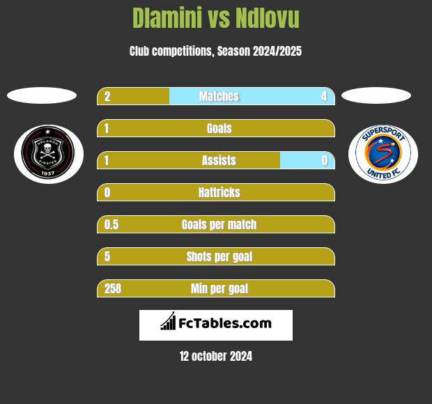 Dlamini vs Ndlovu h2h player stats