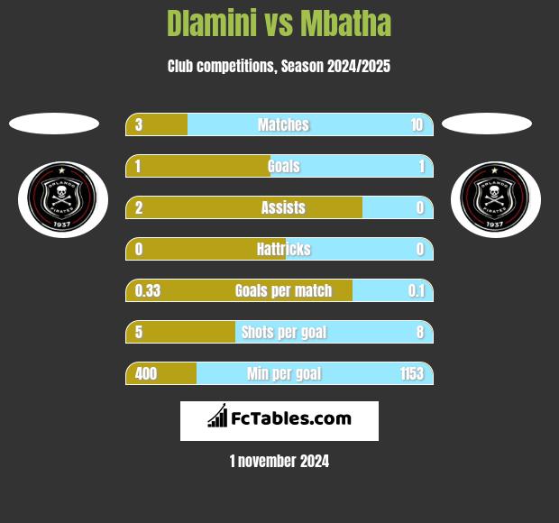 Dlamini vs Mbatha h2h player stats