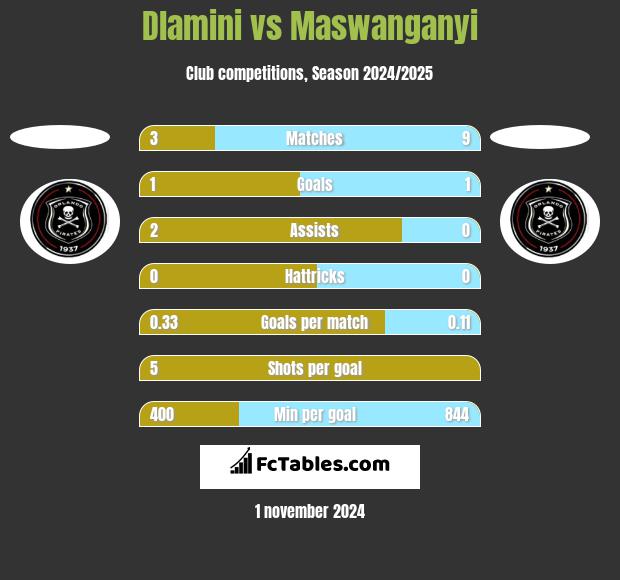 Dlamini vs Maswanganyi h2h player stats