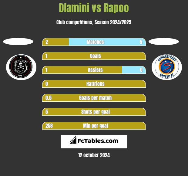 Dlamini vs Rapoo h2h player stats