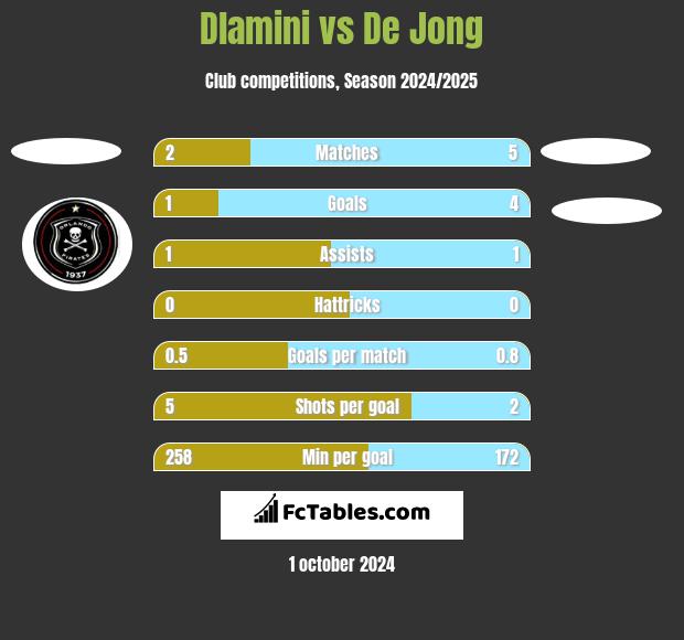 Dlamini vs De Jong h2h player stats