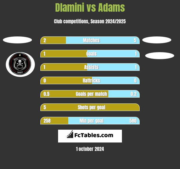 Dlamini vs Adams h2h player stats