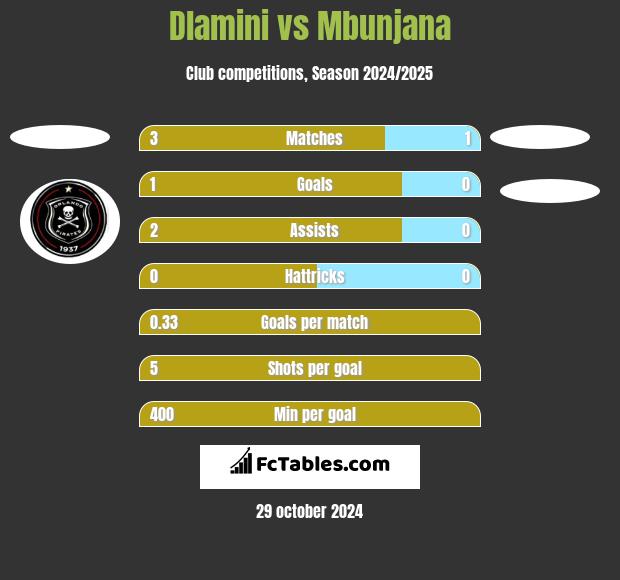 Dlamini vs Mbunjana h2h player stats