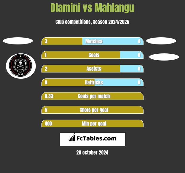 Dlamini vs Mahlangu h2h player stats