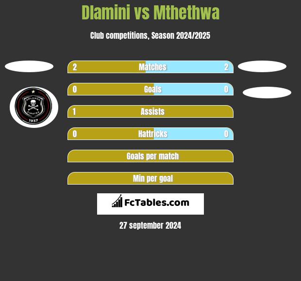 Dlamini vs Mthethwa h2h player stats