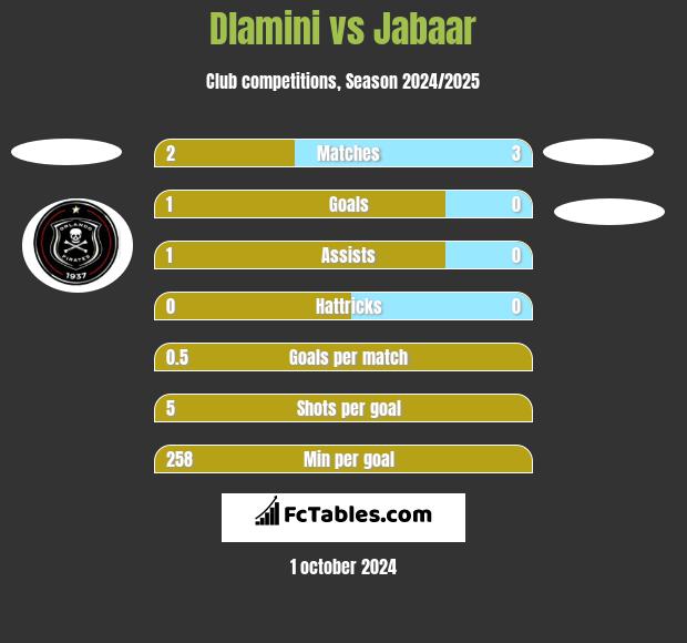 Dlamini vs Jabaar h2h player stats